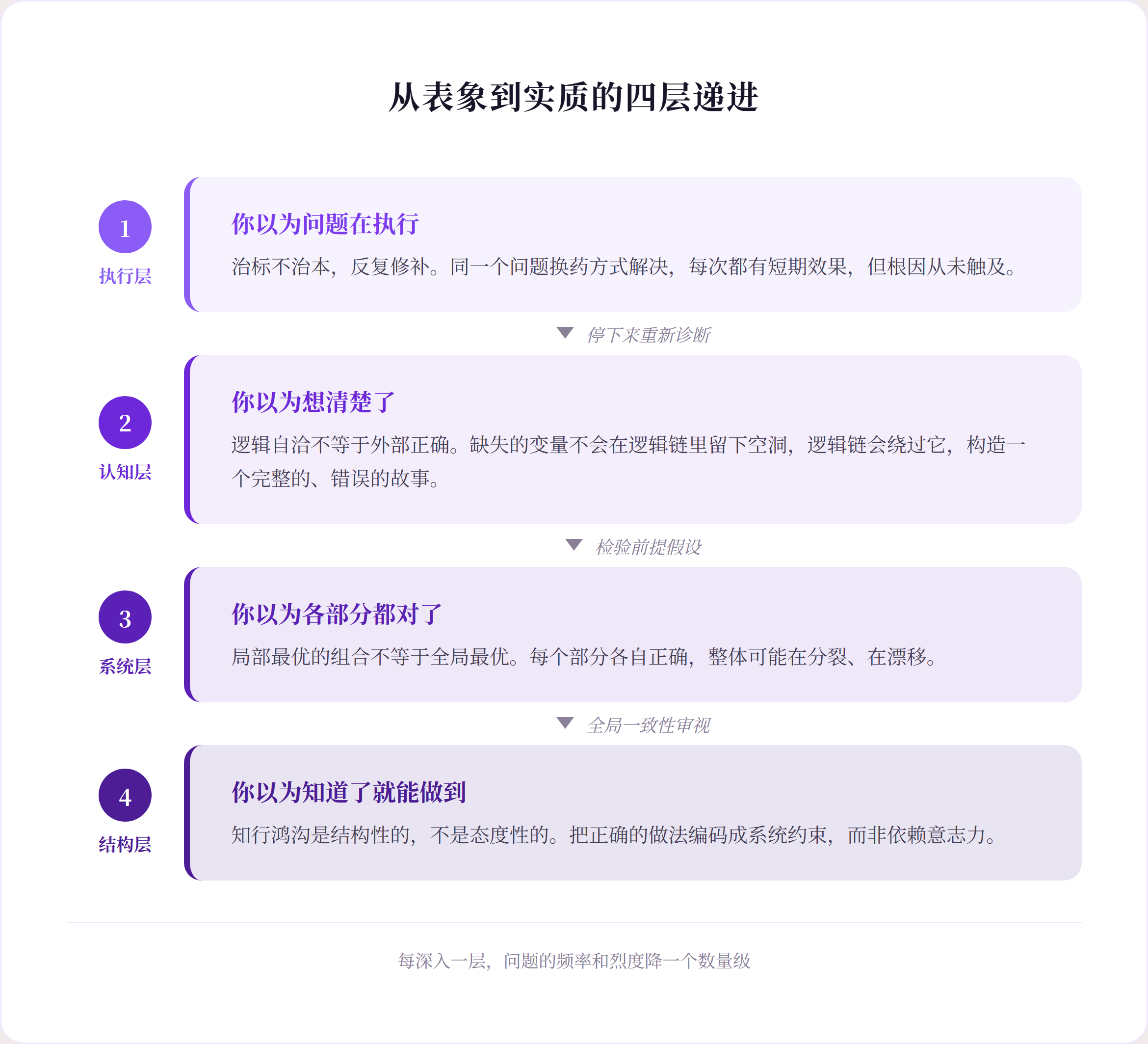 从表象到实质的四层递进