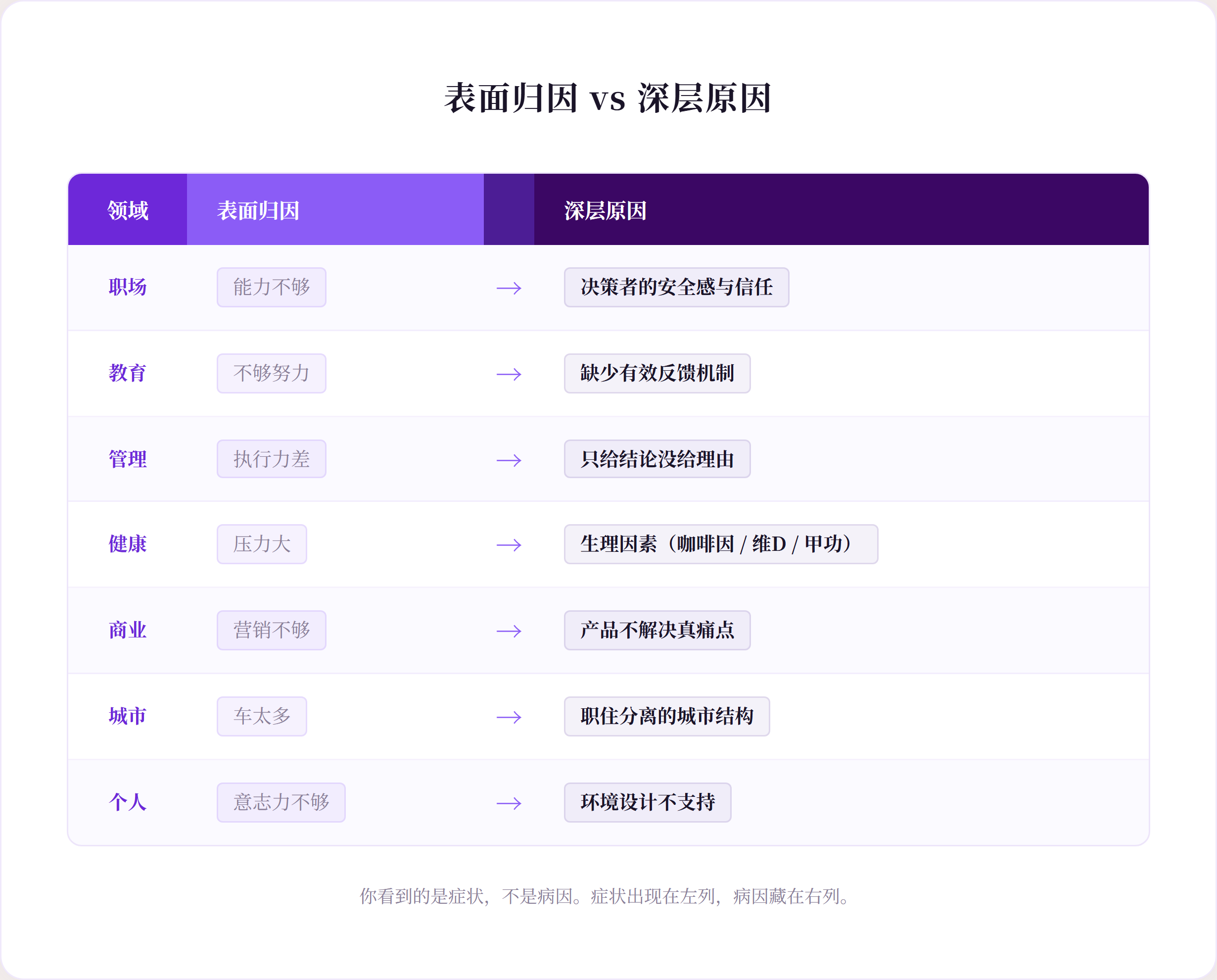 表面归因 vs 深层原因
